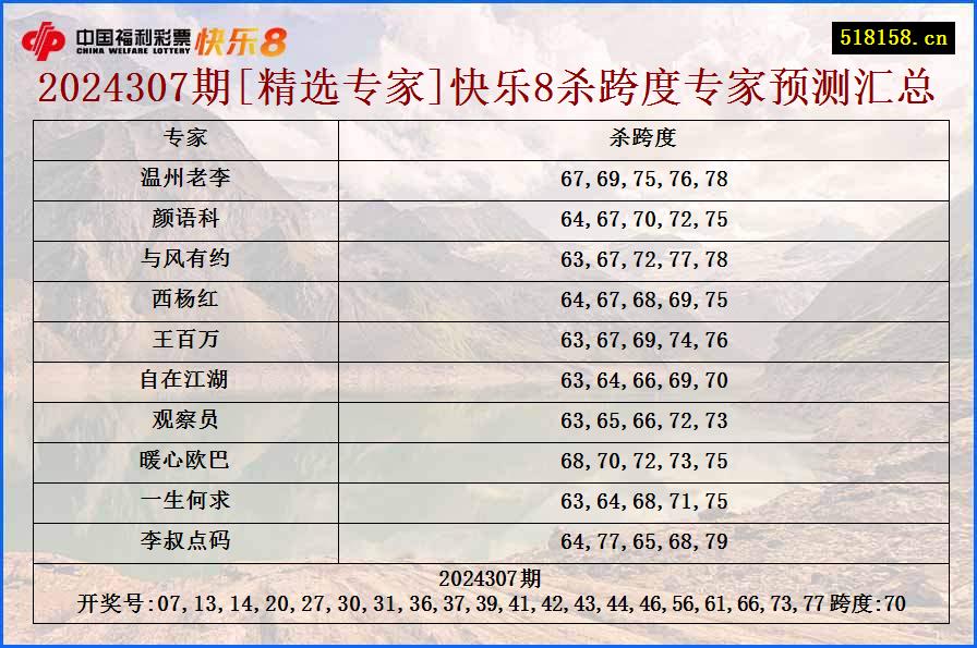 2024307期[精选专家]快乐8杀跨度专家预测汇总