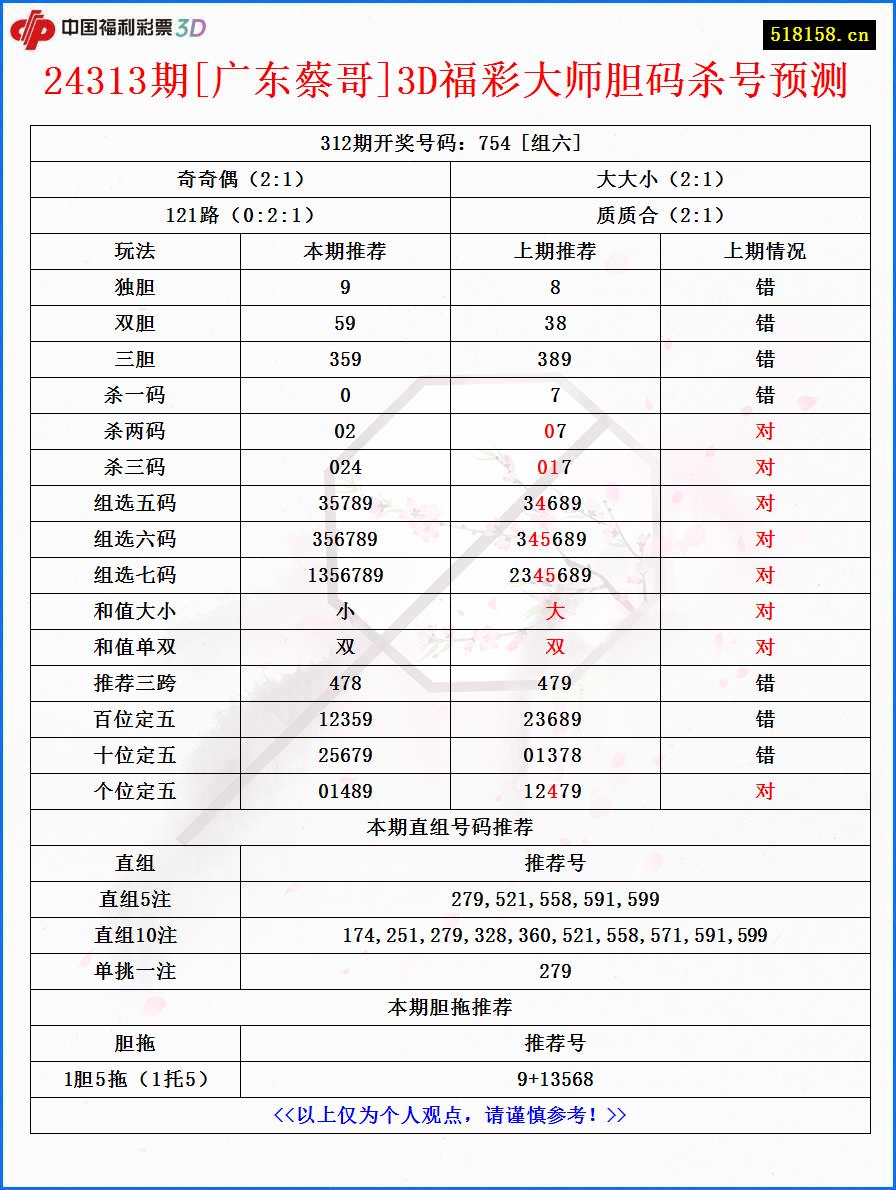 24313期[广东蔡哥]3D福彩大师胆码杀号预测