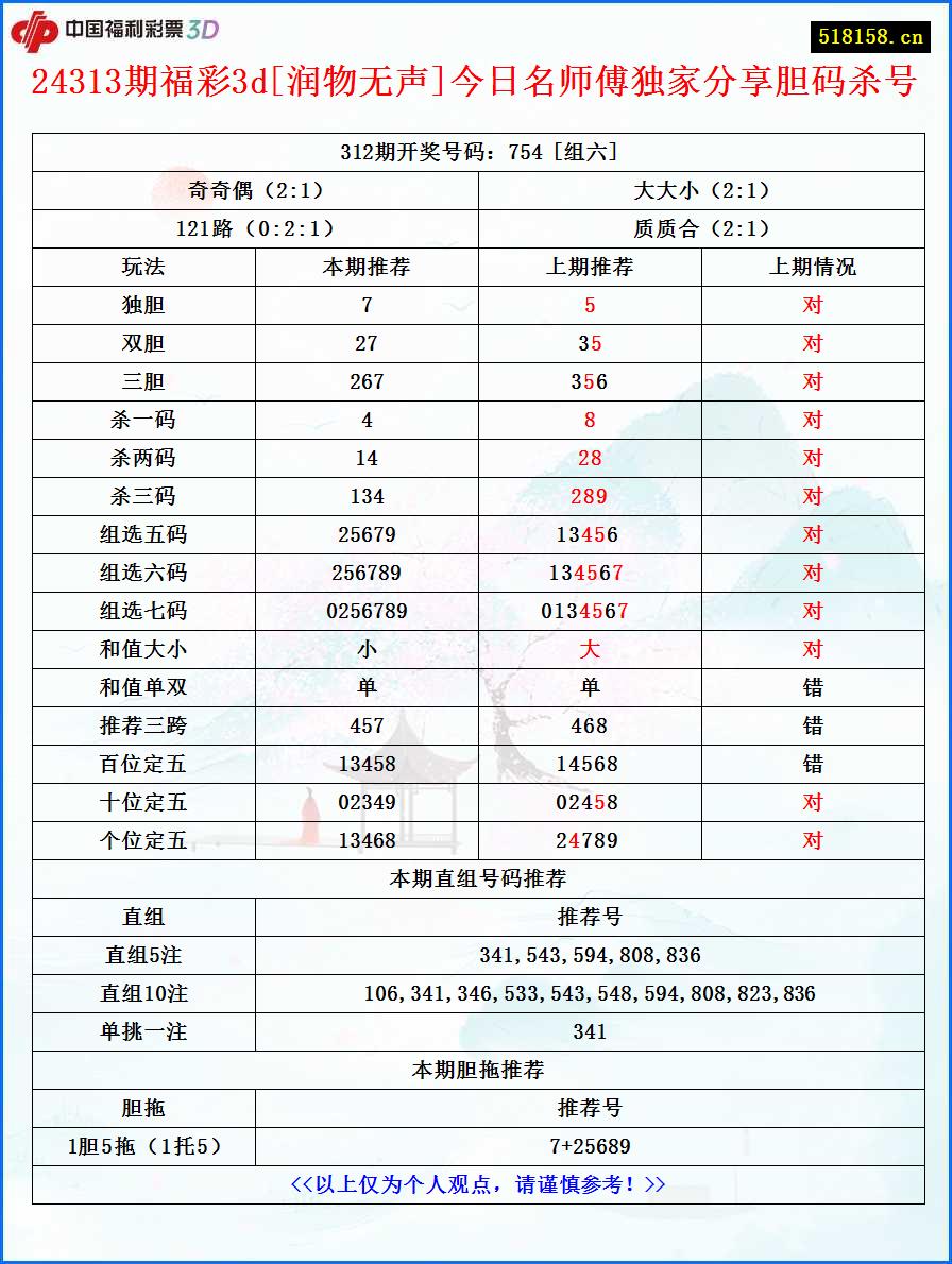 24313期福彩3d[润物无声]今日名师傅独家分享胆码杀号