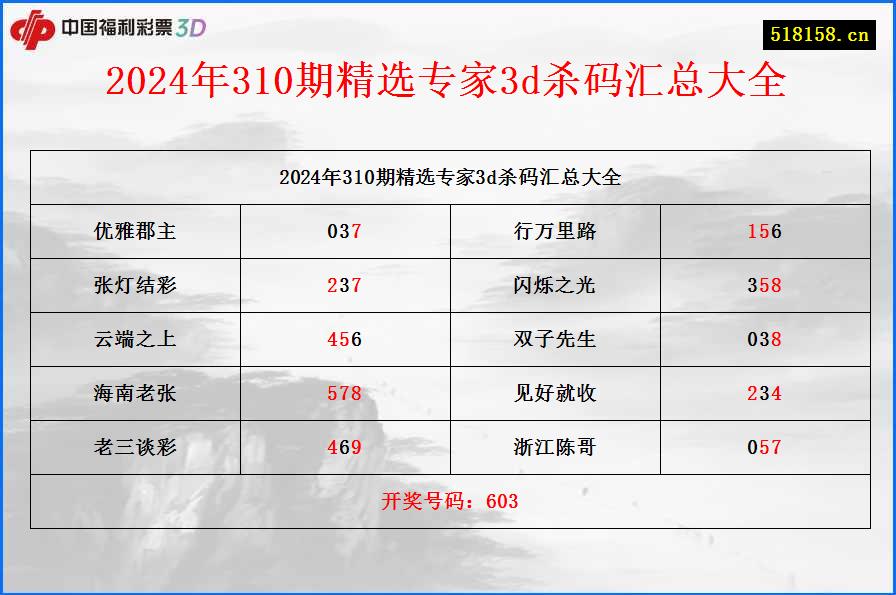 2024年310期精选专家3d杀码汇总大全