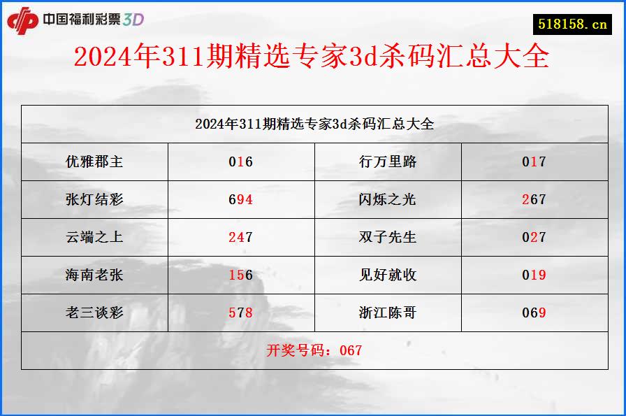 2024年311期精选专家3d杀码汇总大全