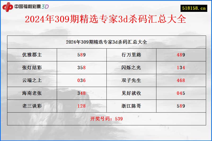 2024年309期精选专家3d杀码汇总大全