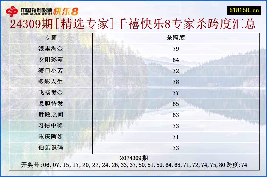 24309期[精选专家]千禧快乐8专家杀跨度汇总