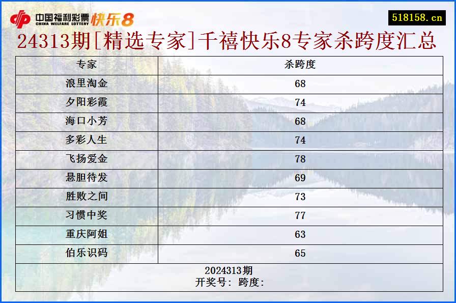 24313期[精选专家]千禧快乐8专家杀跨度汇总