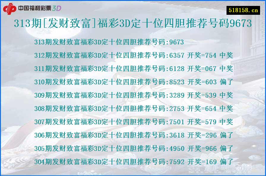 313期[发财致富]福彩3D定十位四胆推荐号码9673