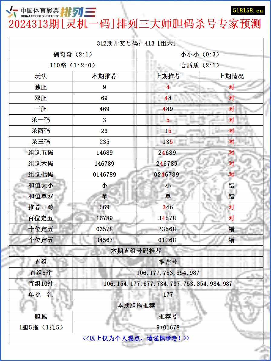 2024313期[灵机一码]排列三大师胆码杀号专家预测