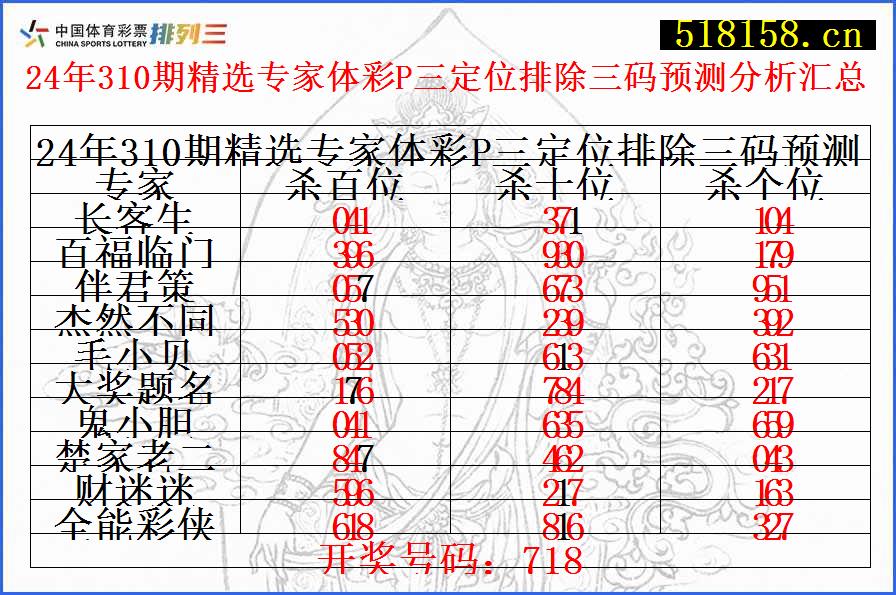 24年310期精选专家体彩P三定位排除三码预测分析汇总