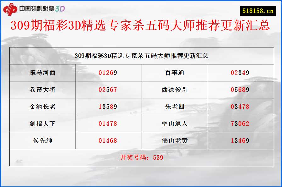 309期福彩3D精选专家杀五码大师推荐更新汇总