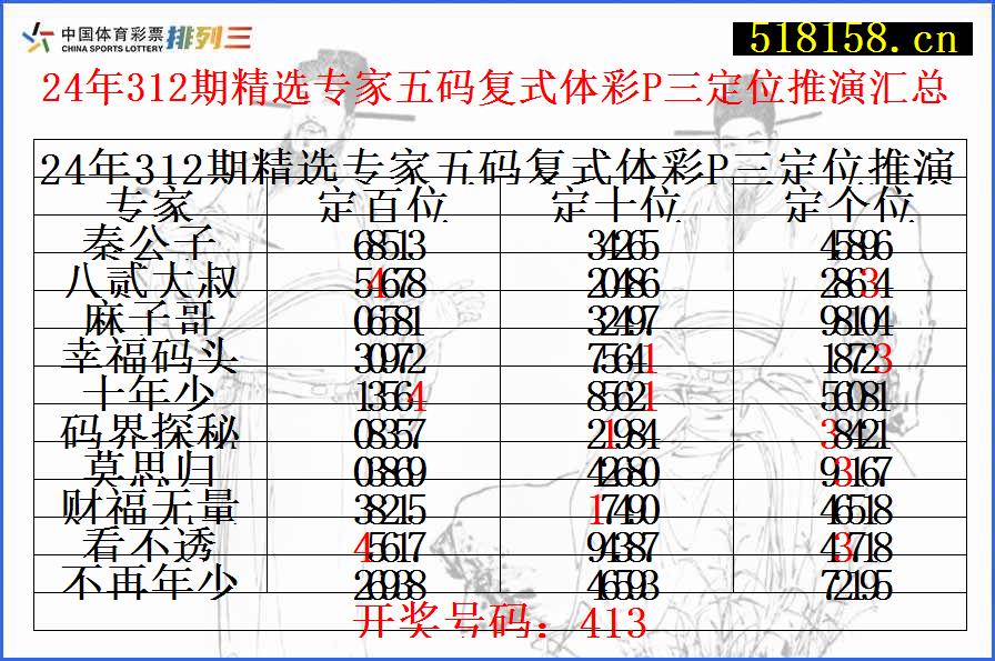 24年312期精选专家五码复式体彩P三定位推演汇总