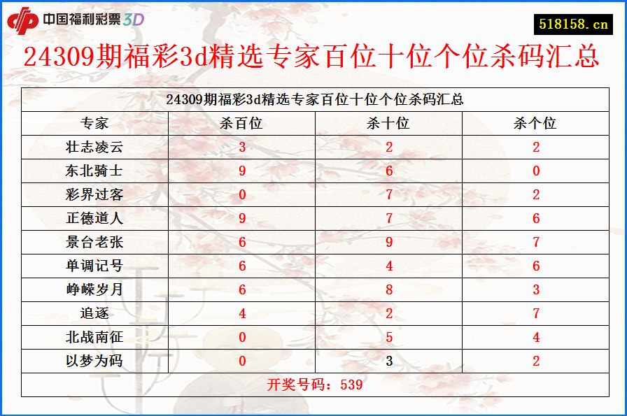 24309期福彩3d精选专家百位十位个位杀码汇总