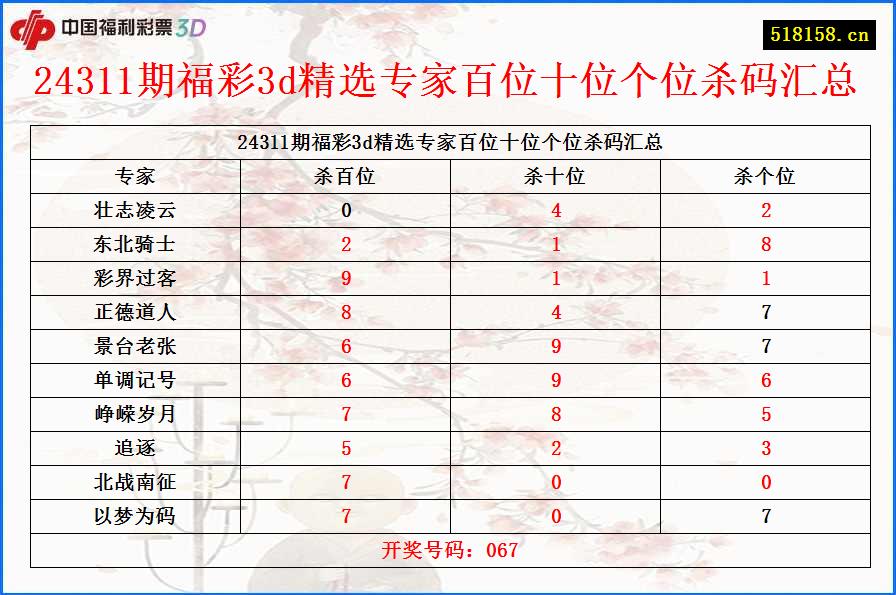 24311期福彩3d精选专家百位十位个位杀码汇总