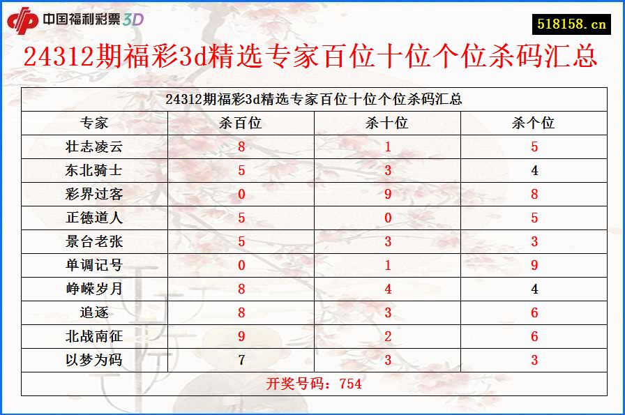 24312期福彩3d精选专家百位十位个位杀码汇总