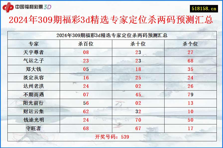 2024年309期福彩3d精选专家定位杀两码预测汇总