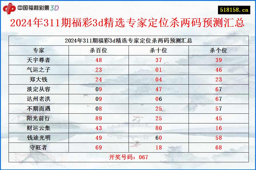 2024年311期福彩3d精选专家定位杀两码预测汇总