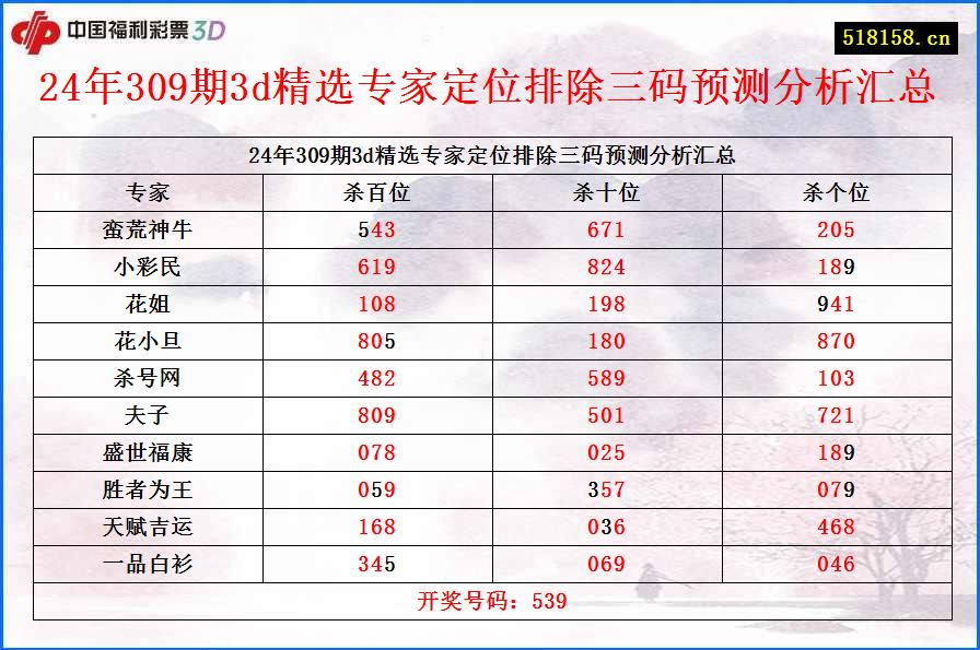 24年309期3d精选专家定位排除三码预测分析汇总