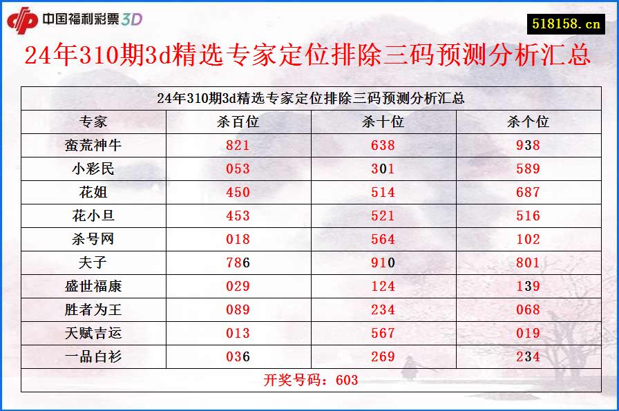 24年310期3d精选专家定位排除三码预测分析汇总