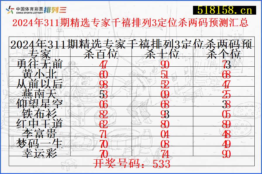 2024年311期精选专家千禧排列3定位杀两码预测汇总