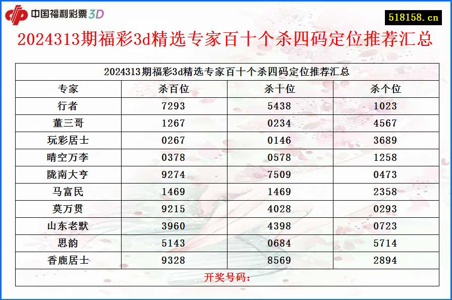 2024313期福彩3d精选专家百十个杀四码定位推荐汇总