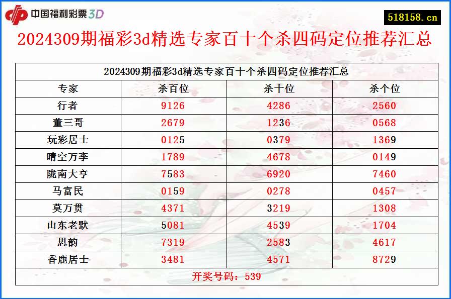 2024309期福彩3d精选专家百十个杀四码定位推荐汇总