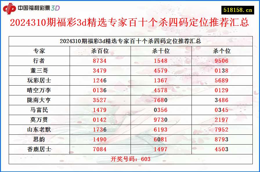 2024310期福彩3d精选专家百十个杀四码定位推荐汇总