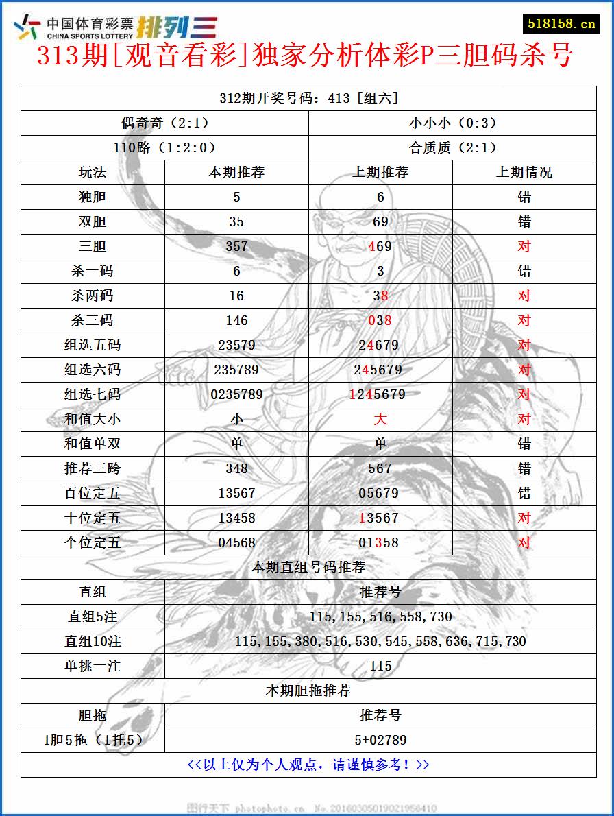 313期[观音看彩]独家分析体彩P三胆码杀号