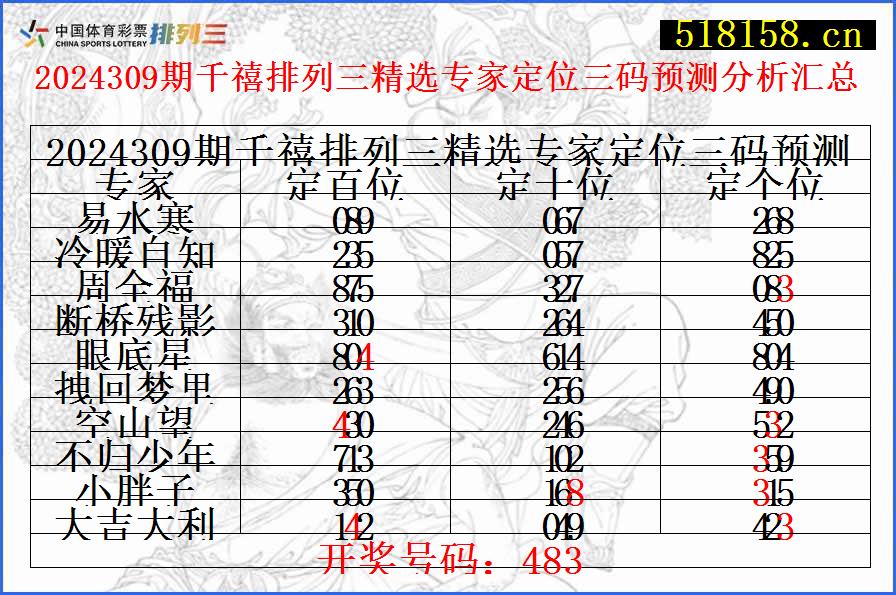 2024309期千禧排列三精选专家定位三码预测分析汇总