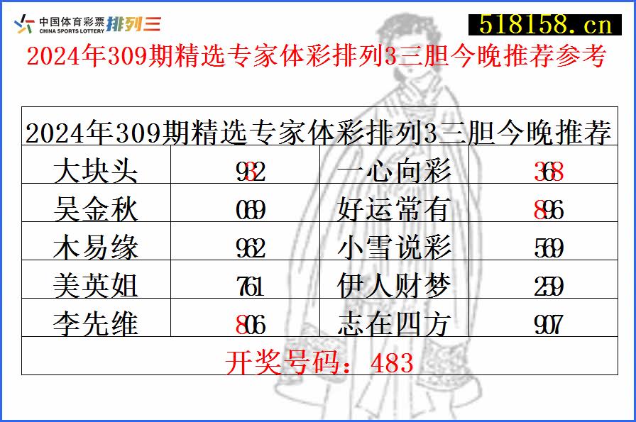 2024年309期精选专家体彩排列3三胆今晚推荐参考