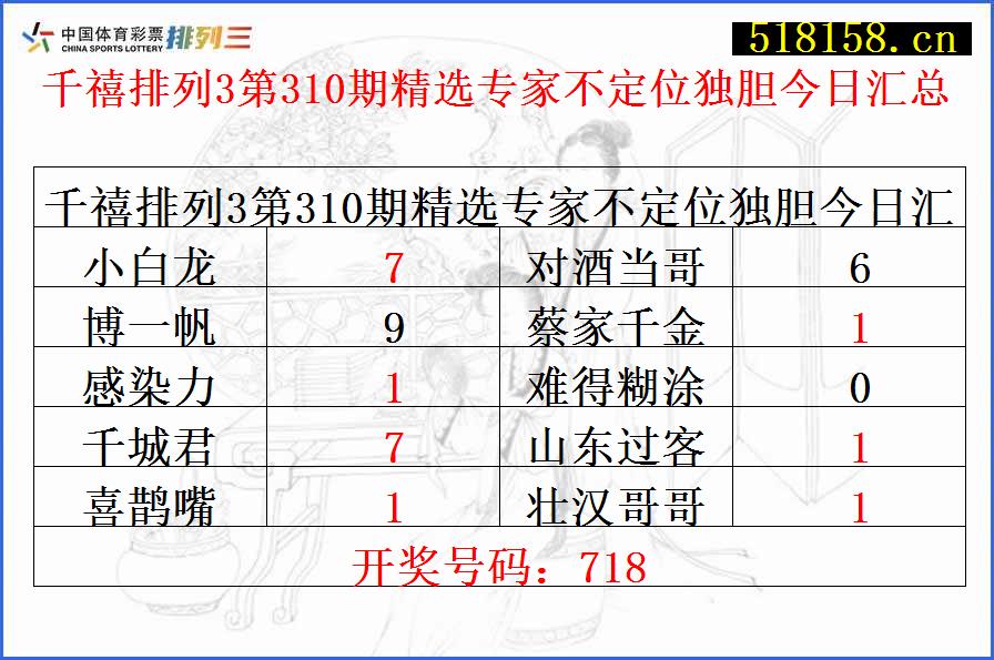 千禧排列3第310期精选专家不定位独胆今日汇总