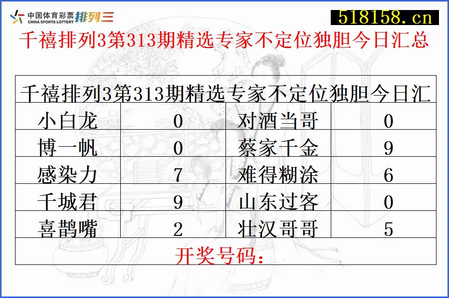 千禧排列3第313期精选专家不定位独胆今日汇总