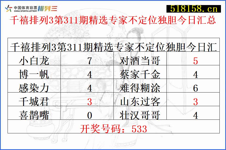 千禧排列3第311期精选专家不定位独胆今日汇总