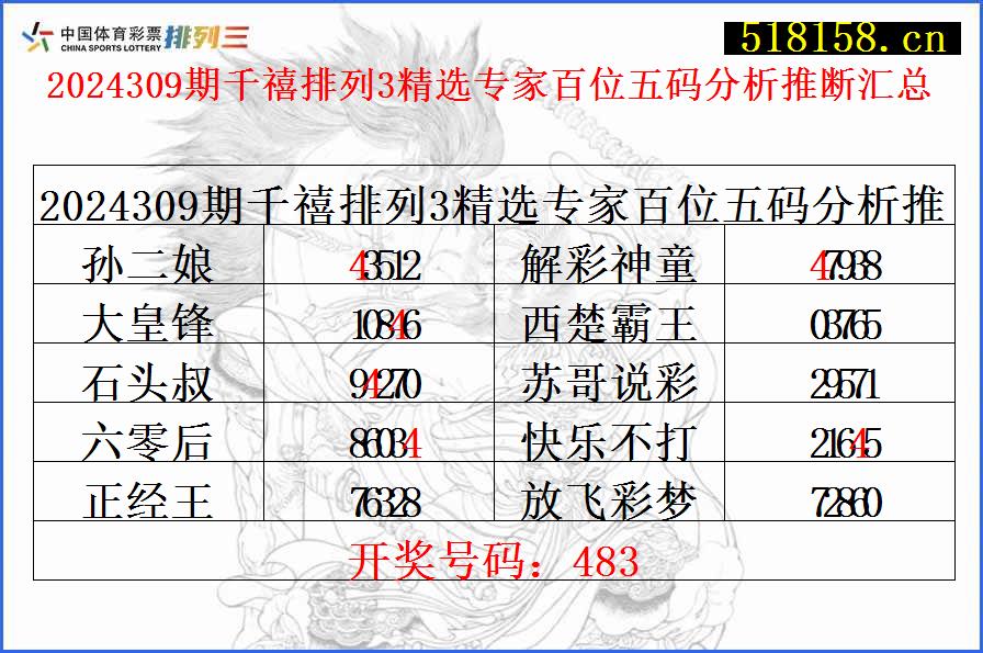 2024309期千禧排列3精选专家百位五码分析推断汇总