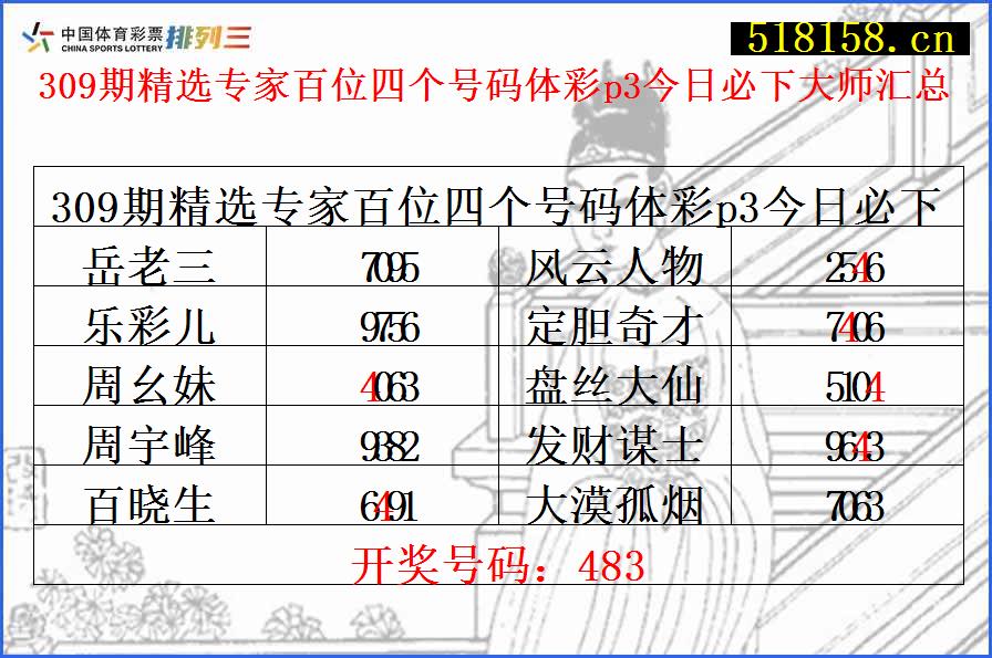 309期精选专家百位四个号码体彩p3今日必下大师汇总