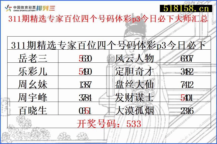 311期精选专家百位四个号码体彩p3今日必下大师汇总