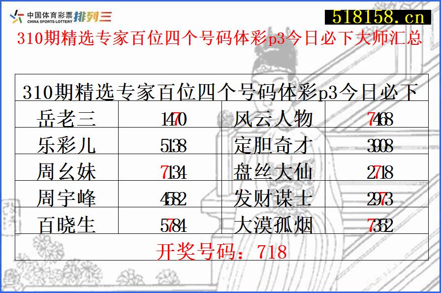 310期精选专家百位四个号码体彩p3今日必下大师汇总