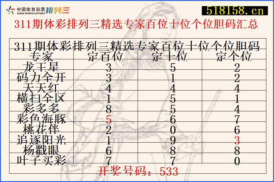 311期体彩排列三精选专家百位十位个位胆码汇总