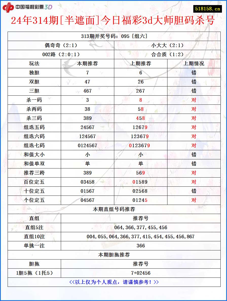 24年314期[半遮面]今日福彩3d大师胆码杀号