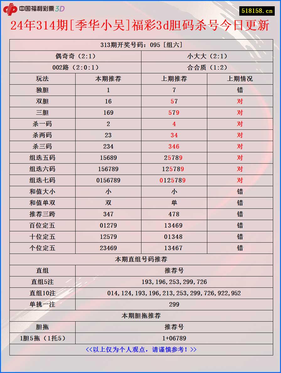 24年314期[季华小吴]福彩3d胆码杀号今日更新