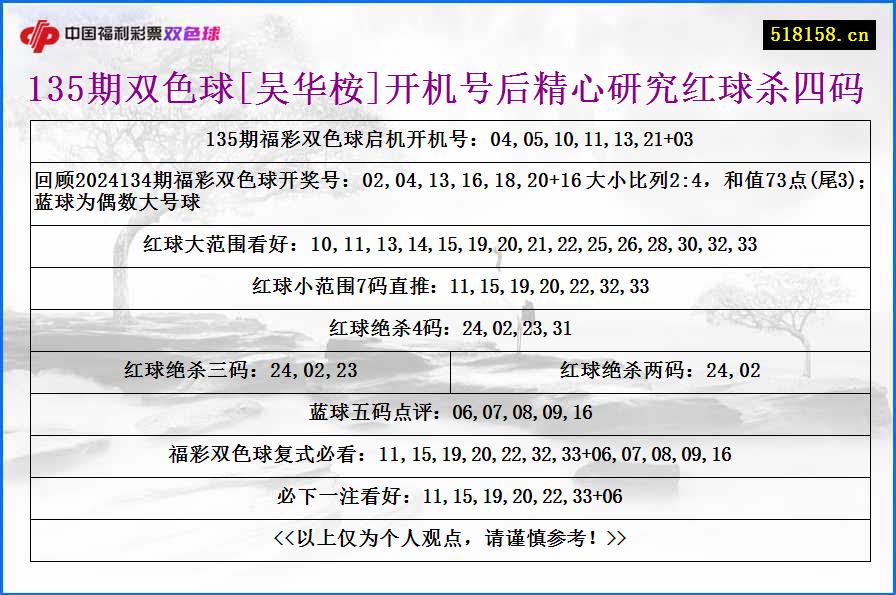 135期双色球[吴华桉]开机号后精心研究红球杀四码