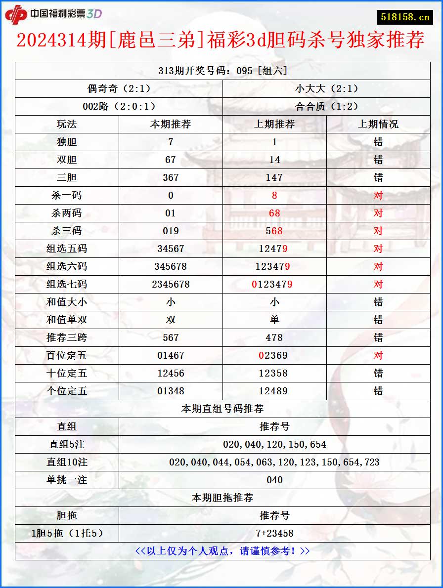 2024314期[鹿邑三弟]福彩3d胆码杀号独家推荐