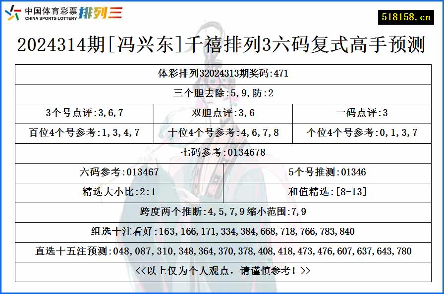 2024314期[冯兴东]千禧排列3六码复式高手预测