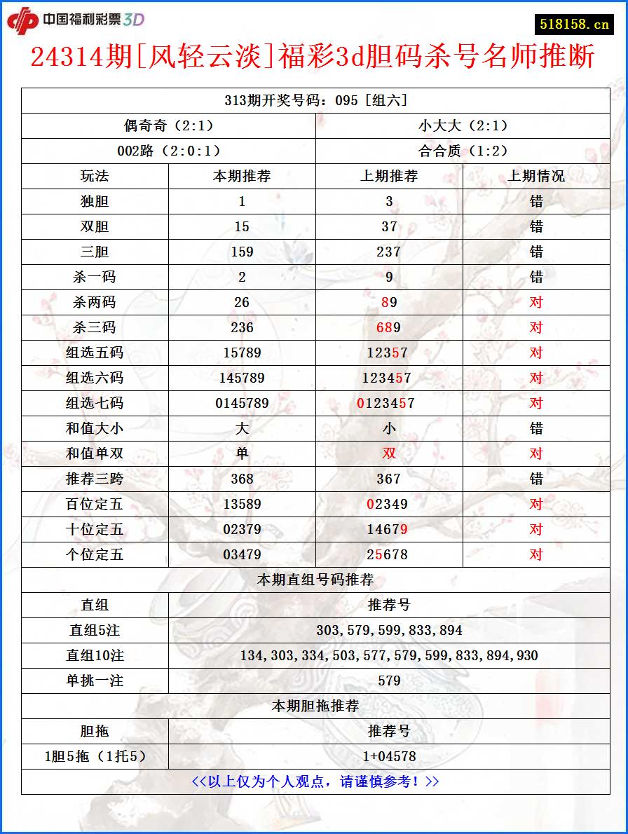 24314期[风轻云淡]福彩3d胆码杀号名师推断