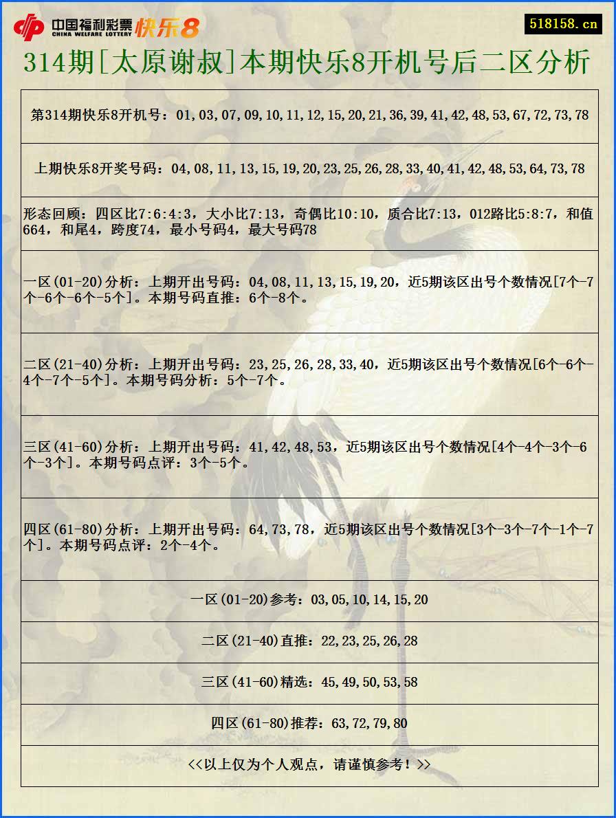 314期[太原谢叔]本期快乐8开机号后二区分析