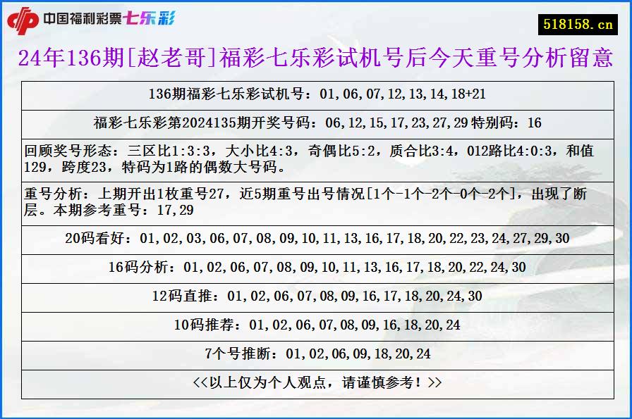 24年136期[赵老哥]福彩七乐彩试机号后今天重号分析留意