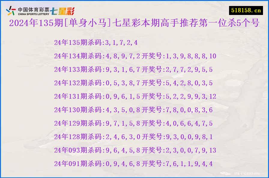 2024年135期[单身小马]七星彩本期高手推荐第一位杀5个号