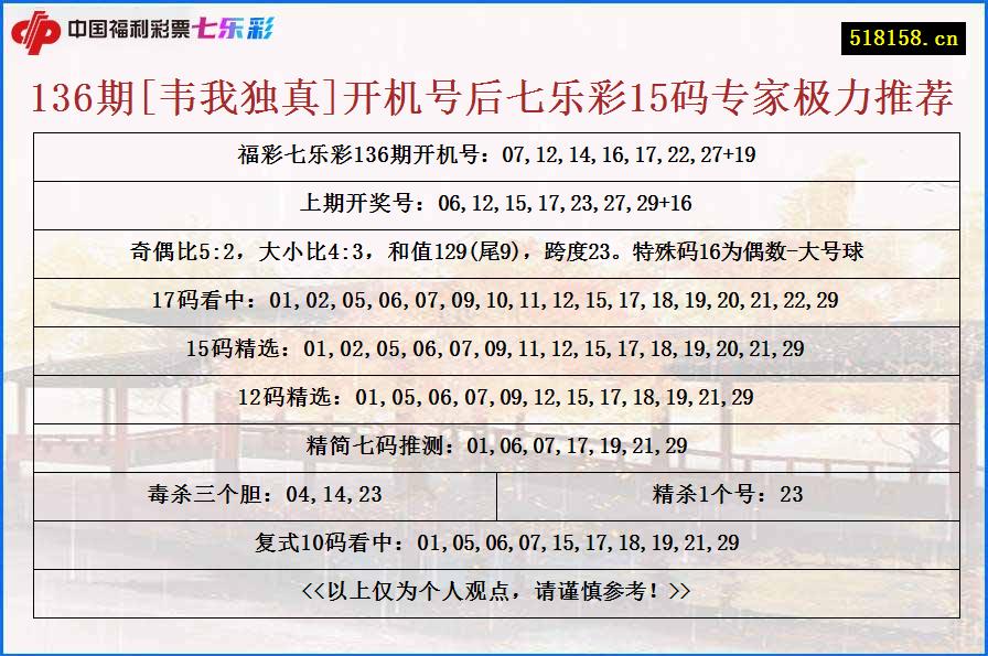 136期[韦我独真]开机号后七乐彩15码专家极力推荐