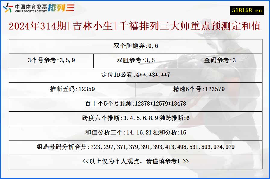 2024年314期[吉林小生]千禧排列三大师重点预测定和值