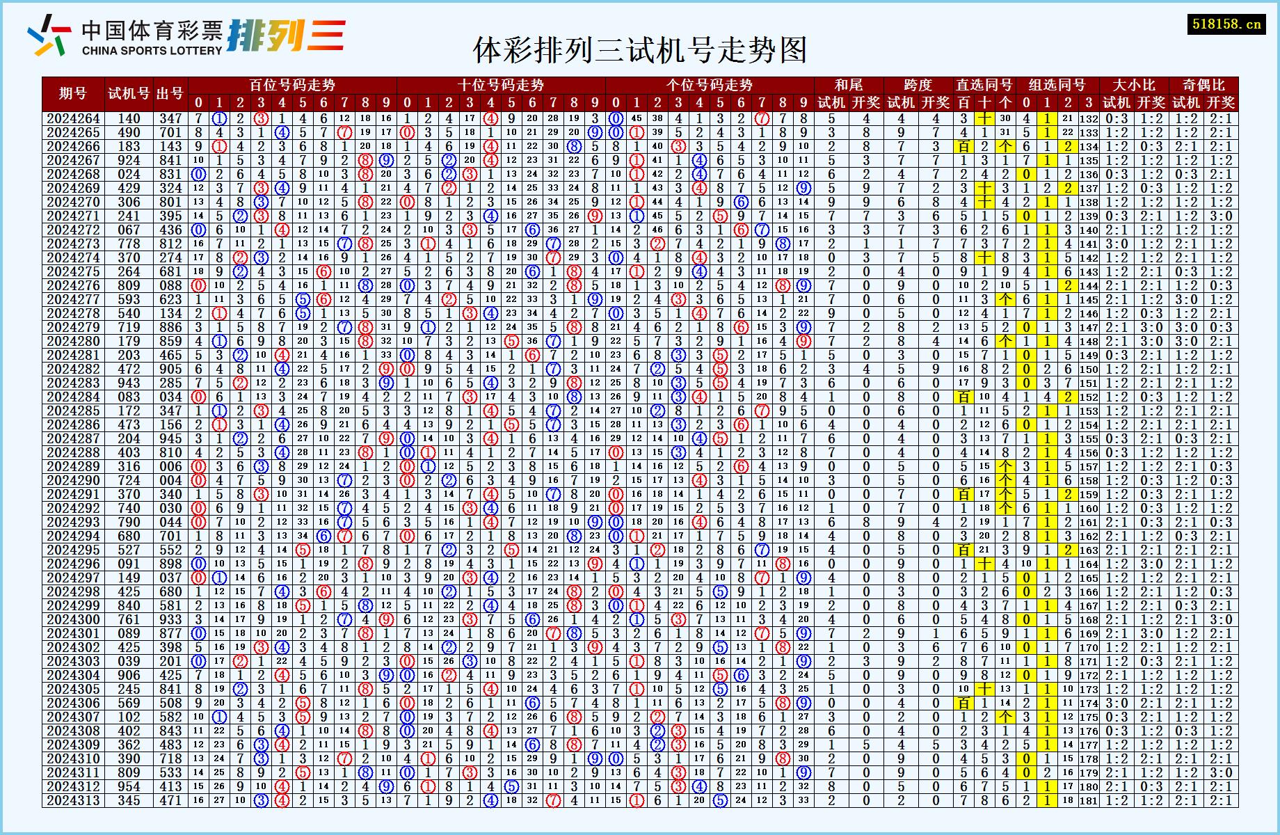 体彩排列三试机号走势图