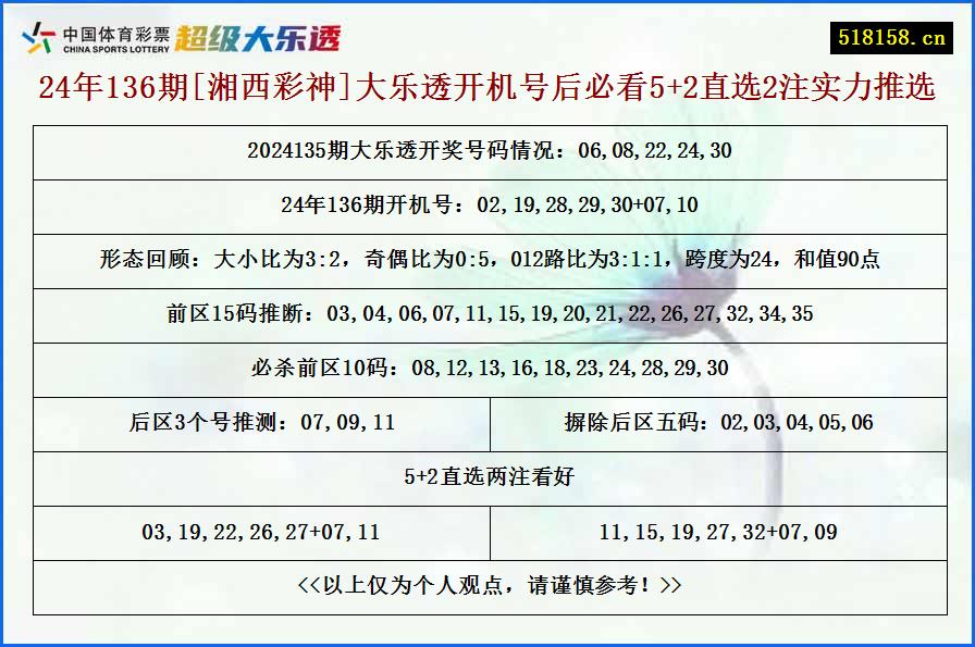 24年136期[湘西彩神]大乐透开机号后必看5+2直选2注实力推选