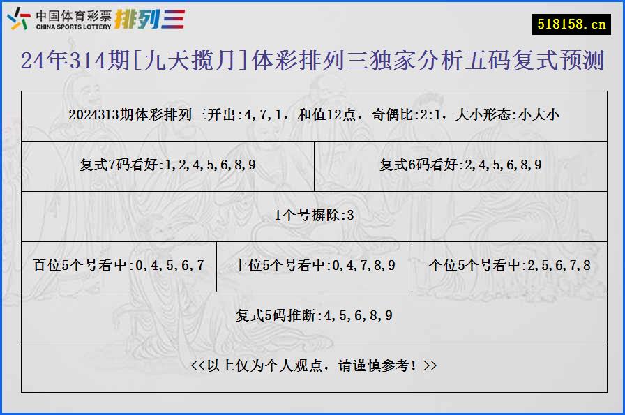 24年314期[九天揽月]体彩排列三独家分析五码复式预测