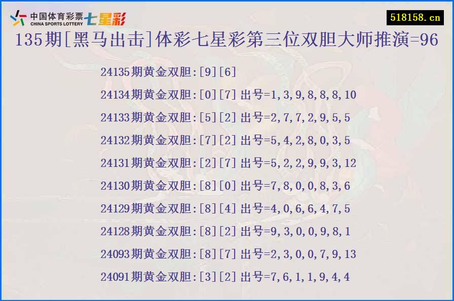 135期[黑马出击]体彩七星彩第三位双胆大师推演=96